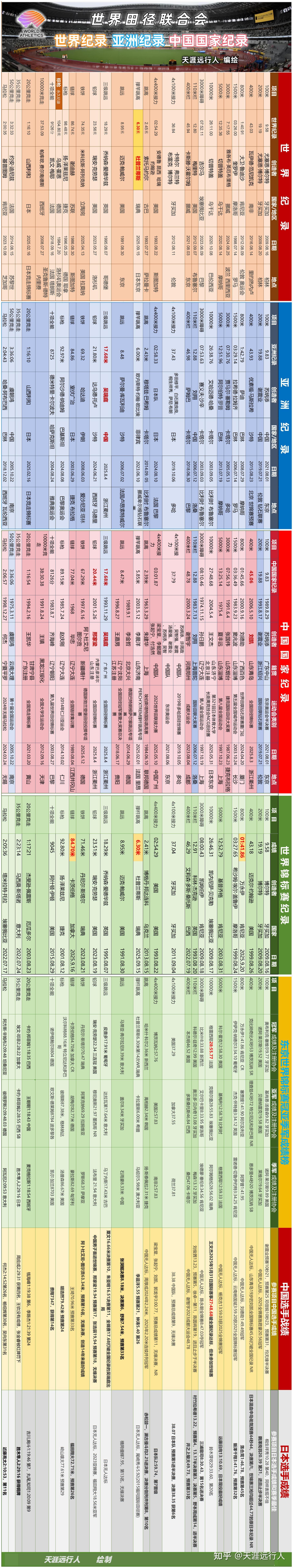 包含田径官方发布赛后数据，表现引争议的词条